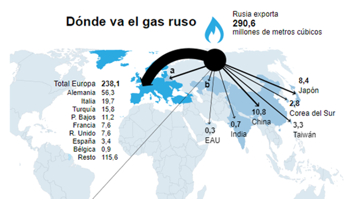 Mapa del destino del gas exportado por Rusia: 290,6 millones de metros cúbicos, principalmente a Europa